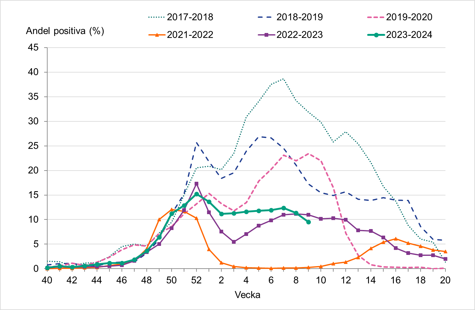 Andelen positiva av analyserade prover har minskat något de senaste två veckorna.