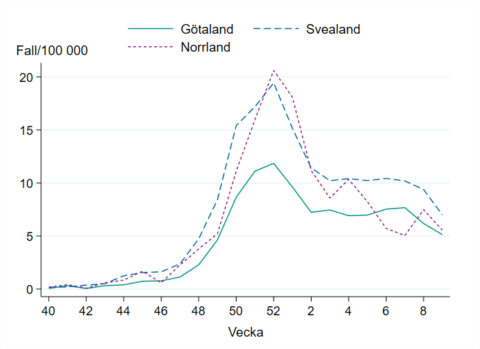 Antal fall i förhållande till befolkningsmängden var som högst vecka 52, med Svealand och Norrland på en högre nivå än Götaland. Minskande nivå i alla landsdelar den senaste veckan.