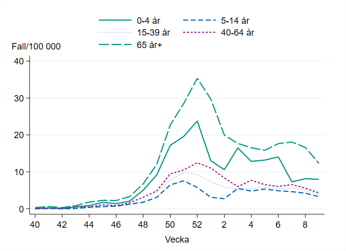 Antal fall i förhållande till befolkningen har minskat tydligast i åldergruppen 65 år och äldre den senaste veckan.