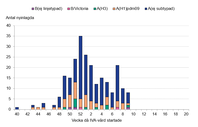 De flesta patienter har haft influensa A. Högst stapel vecka 52 med 35 nyinlagda patienter. 