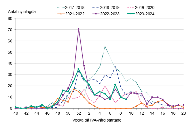 Antalet nyinlagda patienter ökade till en topp vecka 52, följt av en minskning. Därefter relativt stabilt sedan vecka 3, förutom en tillfällig ökning under vecka 7. 