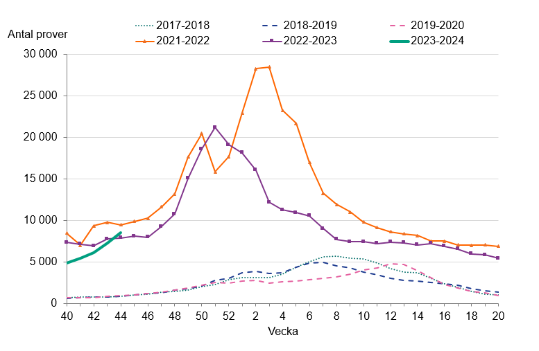 Provtagningen har ökat under vecka 44. Totalt antal provtagna var 8 498.