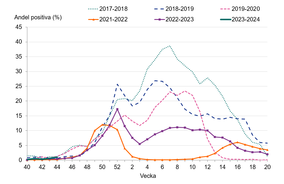 Andelen positiva av analyserade prover var 1 procent vecka 44. 