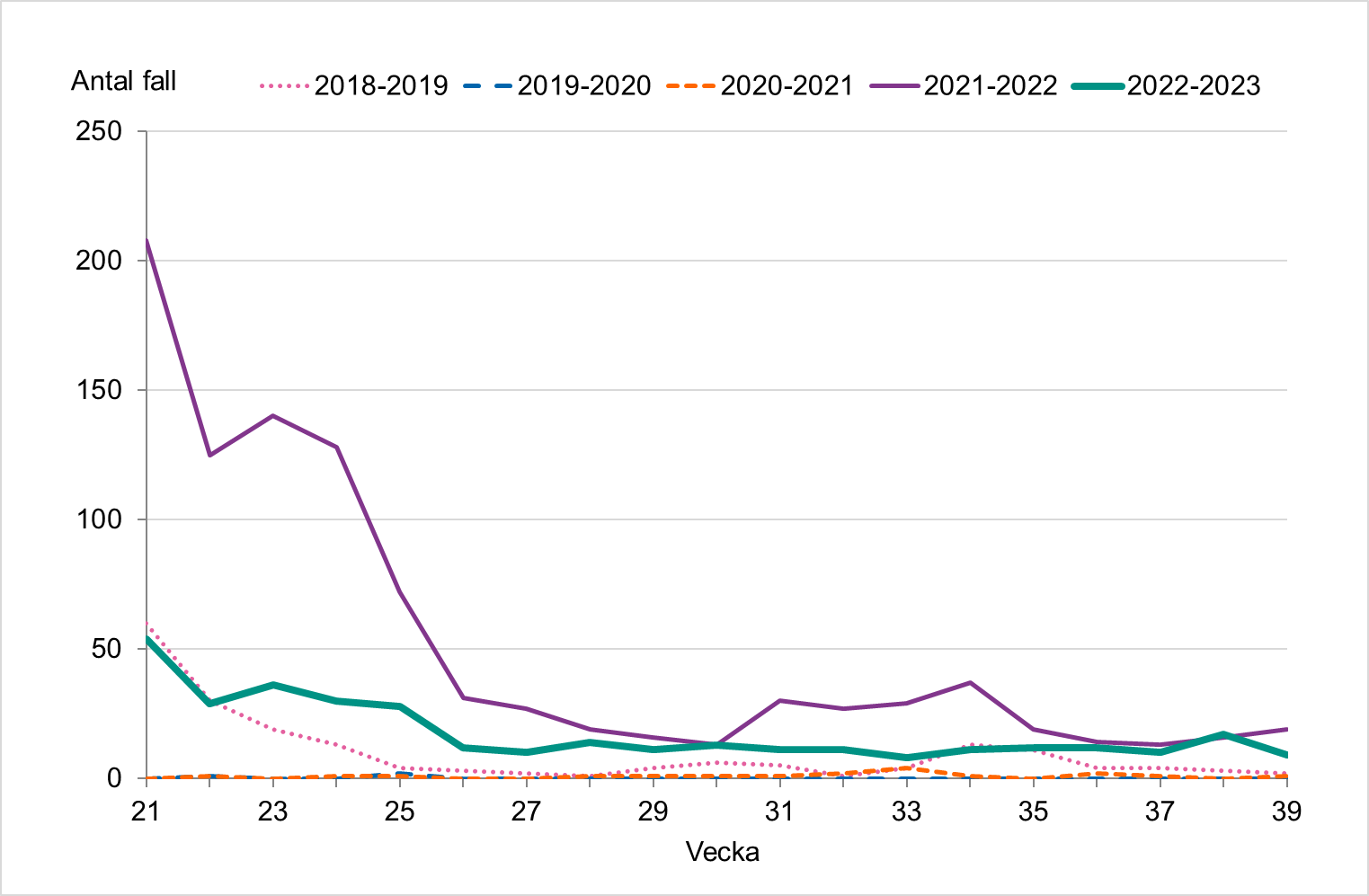 Antalet fall är lågt varje sommar. Vecka 21-25 2022 sågs fler fall då influensasäsongen avslutades senare än vanligt.