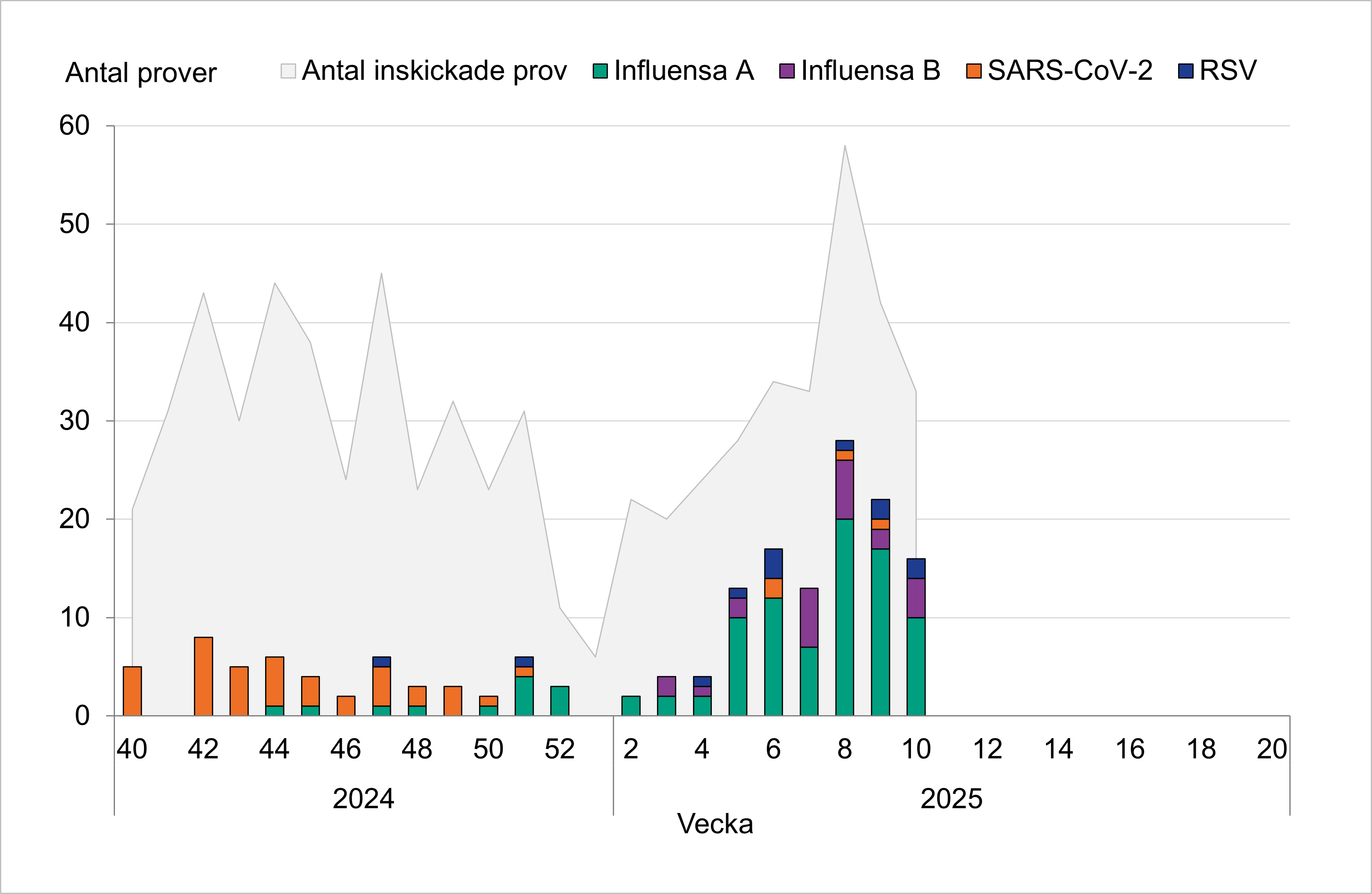 20-40 prover analyseras per vecka. SARS-CoV-2 mest förekommande till vecka 50, därefter mest influensa A. Flest influensafall vecka 8 och 9. 