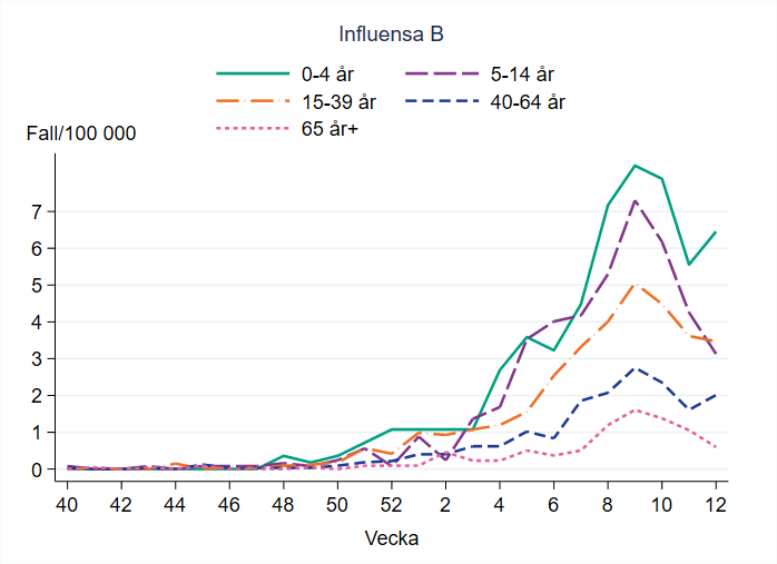 Flest bekräftade fall av influensa B per 100 000 invånare ses i åldersgruppen 0–4 år och 5–14 år. Minskar i alla grupper.