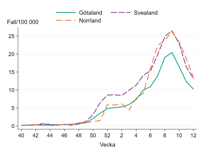 Antalet influensafall per 100 000 invånare minskar i alla landsdelar.