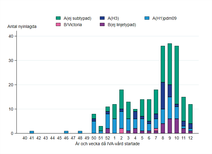 Patienter har främst rapporterats från vecka 50, med topp vecka 8–10. De flesta har haft influensa A.