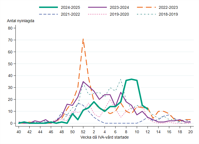 Antalet nyinlagda inom intensivvården minskade vecka 11. Antalet vecka 8–9 är jämförbar med toppen 2023–2024.