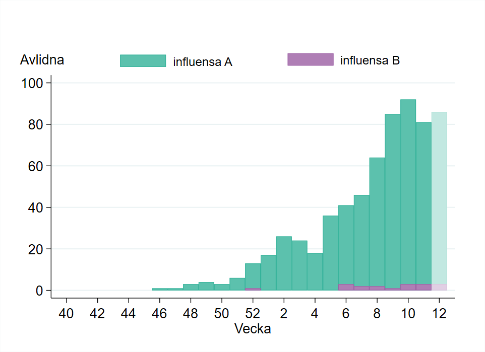 Antalet avlidna med influensa har ökat sedan vecka 5, högst stapel vecka 10. Preliminärt fler vecka 12.
