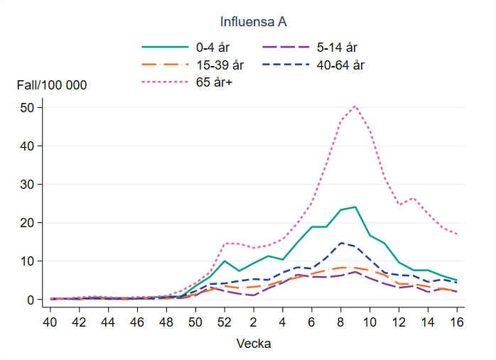 Flest bekräftade fall av influensa A per 100 000 invånare ses i åldersgruppen 65 år och äldre.