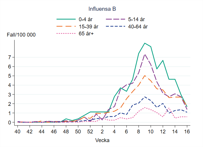 Flest bekräftade fall av influensa B per 100 000 invånare har under säsongen setts i åldersgrupperna 0–4 år och 5–14 år.