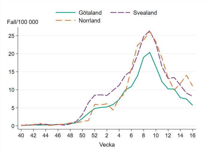 Antalet influensafall per 100 000 invånare minskade i alla landsdelar vecka 16.