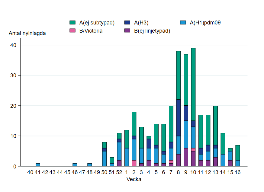 Patienter har främst rapporterats från vecka 50, med topp vecka 8–10. De flesta har haft influensa A.