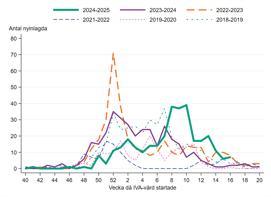 Antalet nyinlagda var oförändrat mellan vecka 15 till 16. Antalet vecka 8–10 är jämförbart med toppen 2023–2024.