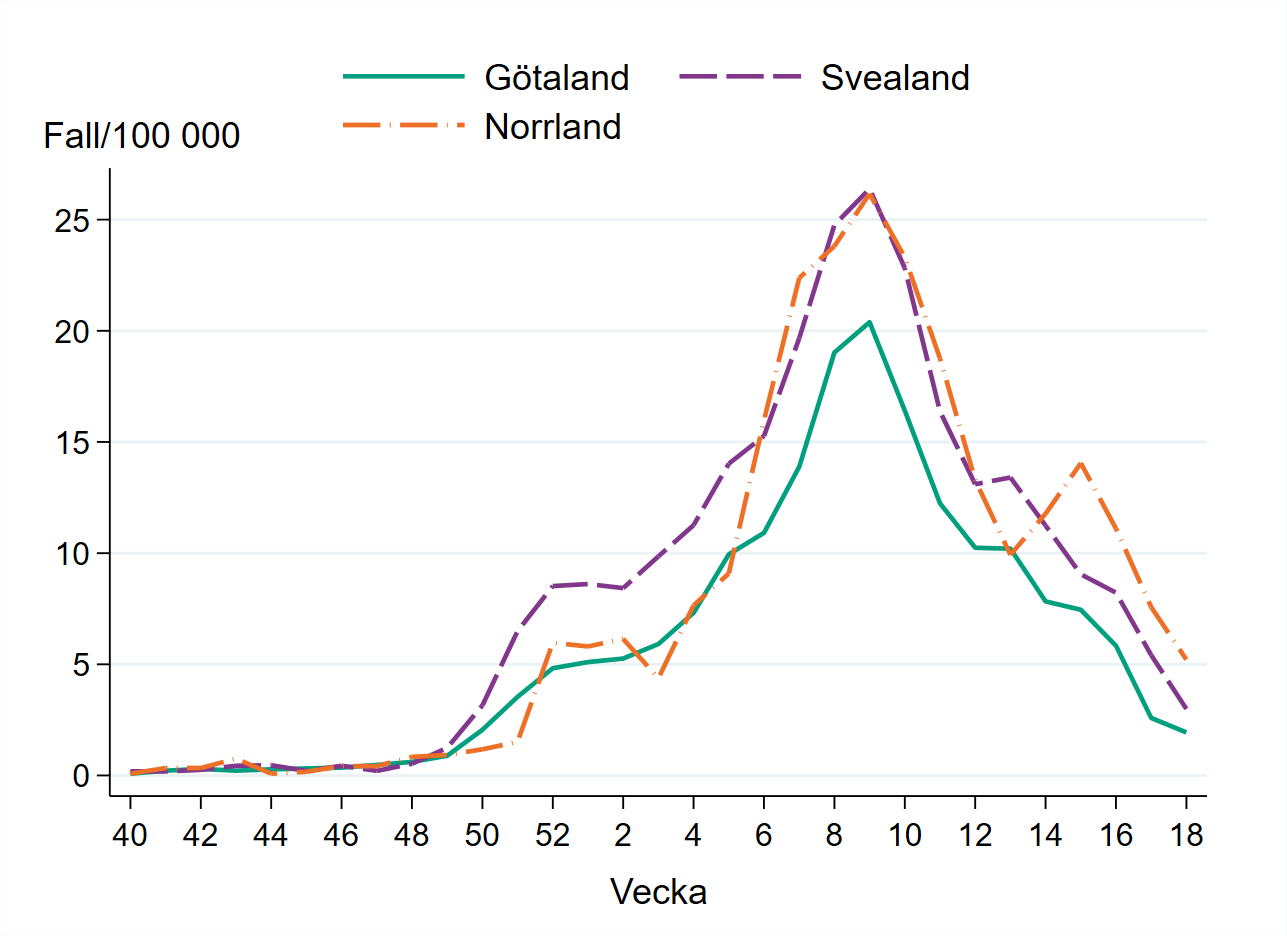 Antalet influensafall per 100 000 invånare minskade i alla landsdelar vecka 18.
