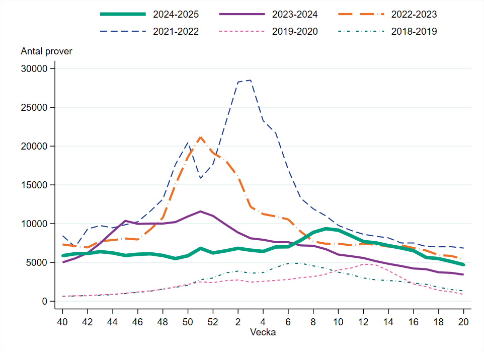Provtagningen har varit runt 6000 per vecka under säsongen, som högst i mars med knappt 9000, därefter minskande.