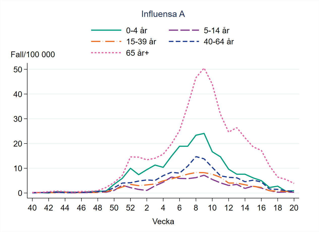 Flest bekräftade fall av influensa A per 100 000 invånare under säsongen har varit i åldersgruppen 65 år och äldre.