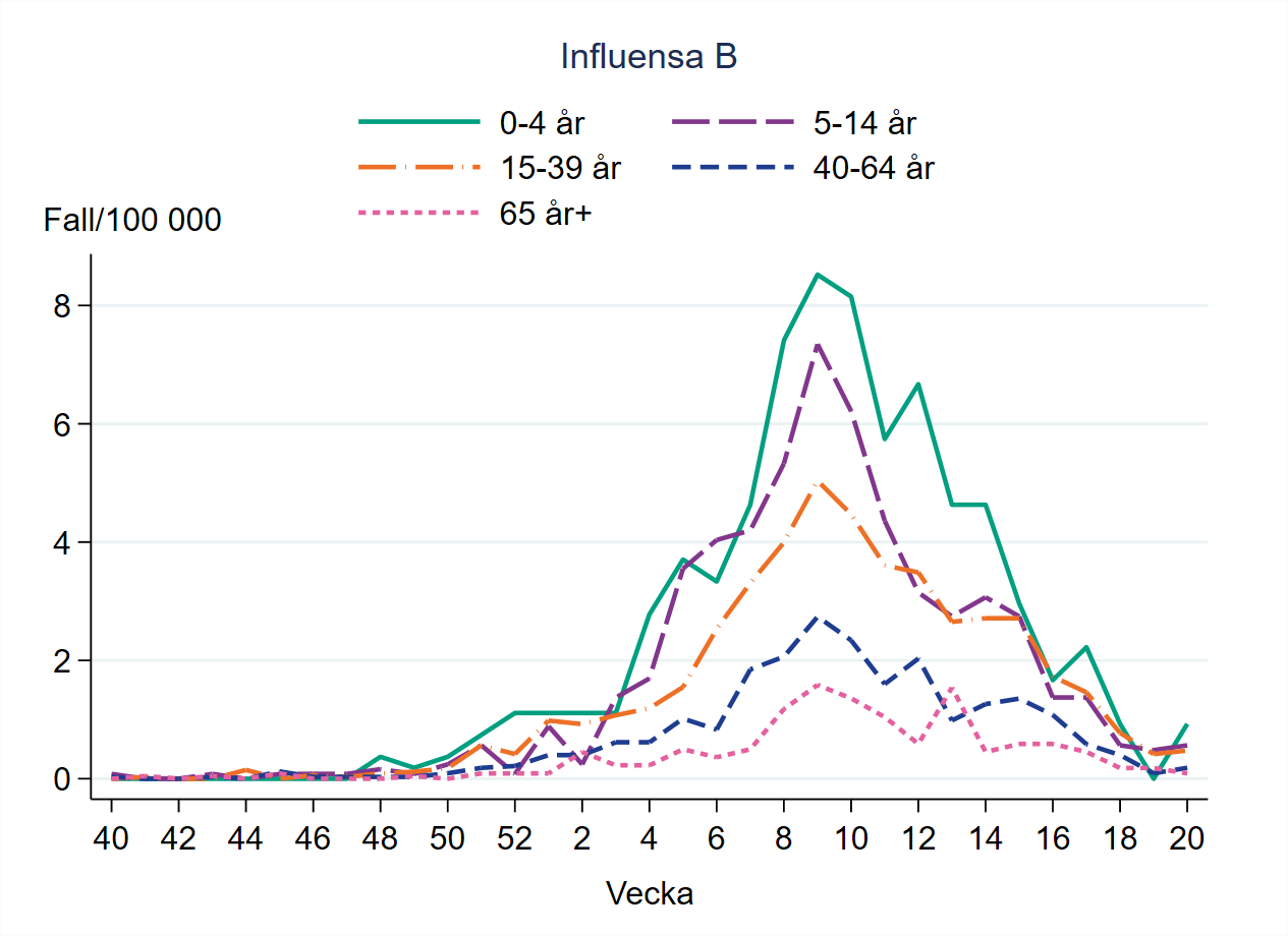 Flest bekräftade fall av influensa B per 100 000 invånare under säsongen har setts i åldersgrupperna 0–4 år och 5–14 år.