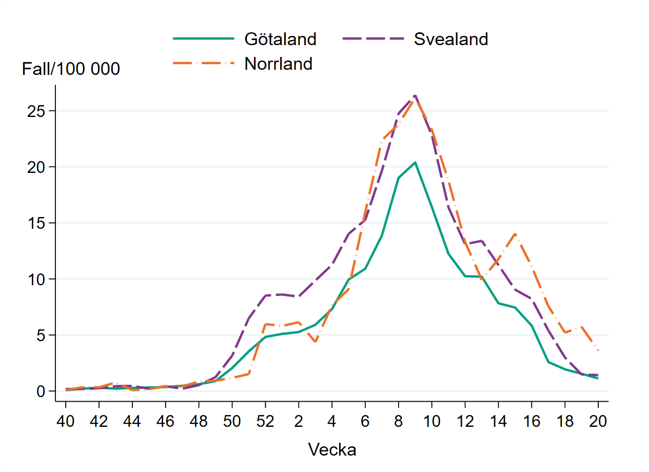 Antalet influensafall per 100 000 invånare var under säsongen högst i Svealand och Norrland.