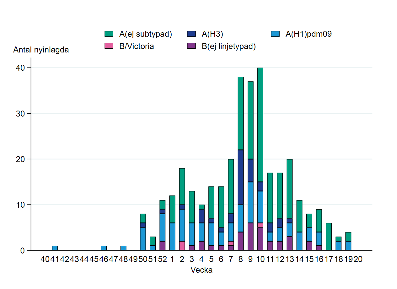 Patienter har främst rapporterats från vecka 50, med topp vecka 8–10. De flesta har haft influensa A.