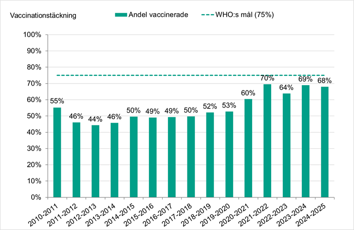Täckningen har varit högre från 2020 framåt (60-70%), högst under säsonger med samvaccination. Innan var den 44-53 procent.