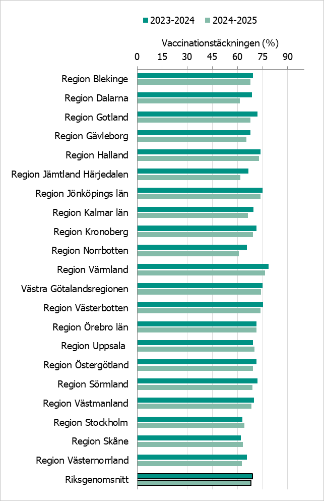Täckningen 2024-25 varierar mellan 61 och 76 procent för regionerna. Tabell S2 presenterar motsvarande data. 