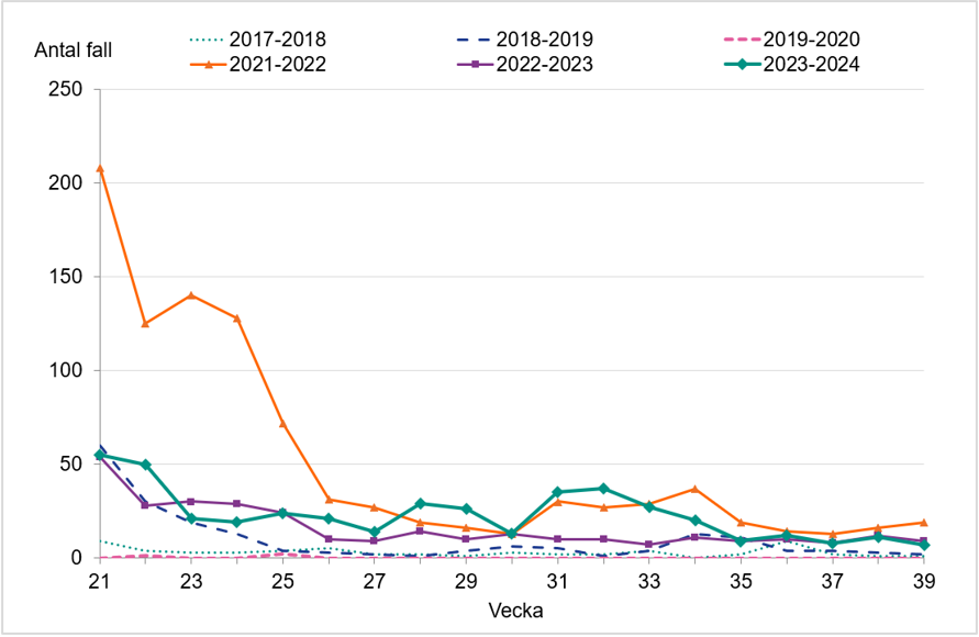Antalet fall per vecka har varit lågt under stora delar av sommaren. Flest fall syns vecka 21 och 32 för sommarperioden 2024. 