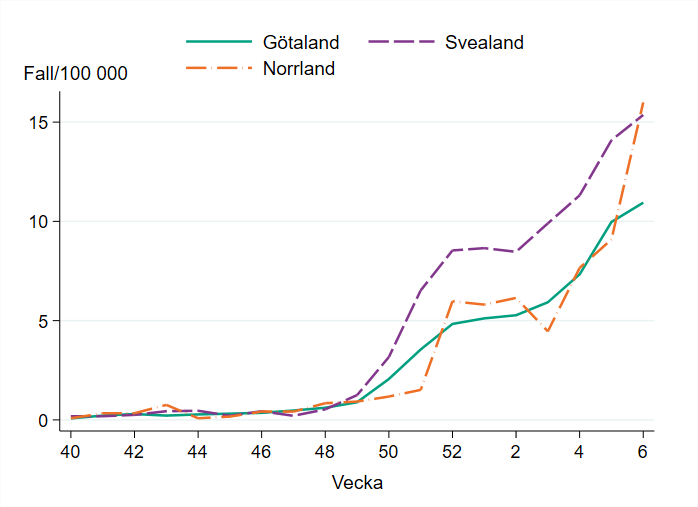 Antal fall sett till befolkningsmängden ökar i alla landsdelar, som mest i Norrland.