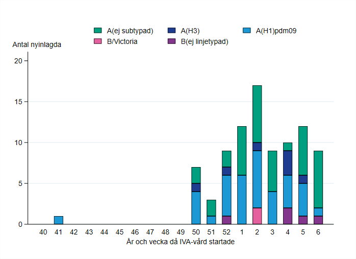 Patienter har främst rapporterats från vecka 50. Högst stapel vecka 2. De flesta har haft influensa A.