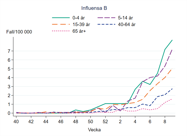 Flest bekräftade fall per 100 000 invånare ses i åldersgruppen 0–4 år och 5–14 år.