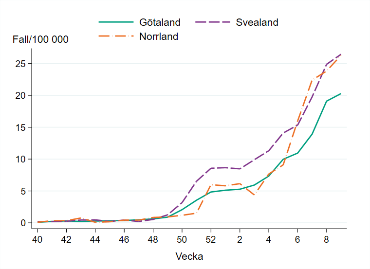 Antalet influensafall per 100 000 invånare ökar i alla landsdelar.