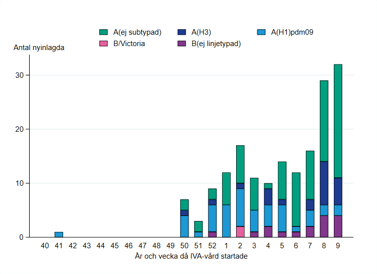 Patienter har främst rapporterats från vecka 50. Högst stapel vecka 9. De flesta har haft influensa A.