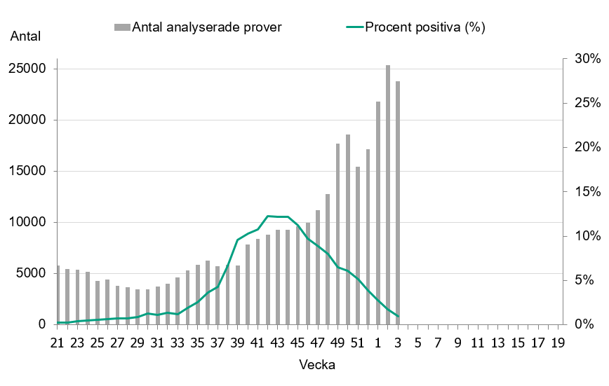 Linjediagrammet visar högst andel positiva prover vecka 42-44, cirka 12 %. Minskning varje vecka sedan dess. Högst provtagning vecka 2 med cirka 25 000 prover.