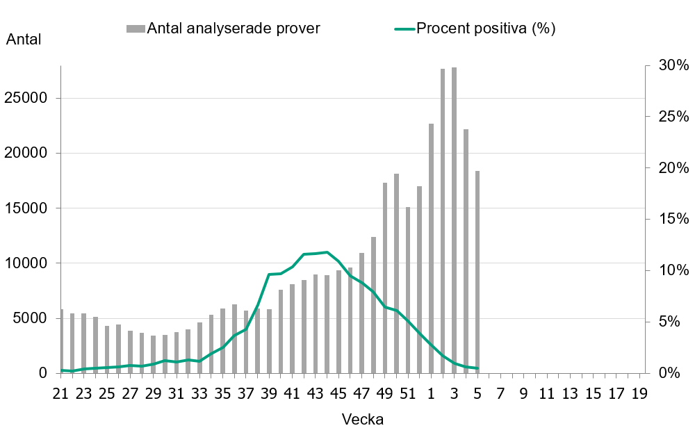 Linjediagrammet visar högst andel positiva prover vecka 42-44, cirka 12 %. Minskning varje vecka sedan dess. Högst provtagning vecka 3 med nästan 28 000 prover.