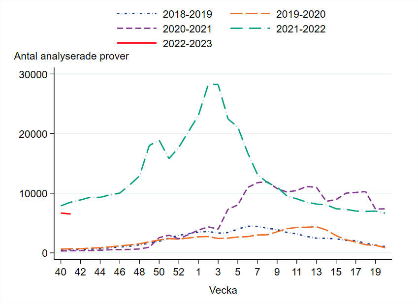 Hög provtagning vecka 40-41, drygt 6000 prover har rapporterats för vardera vecka. 