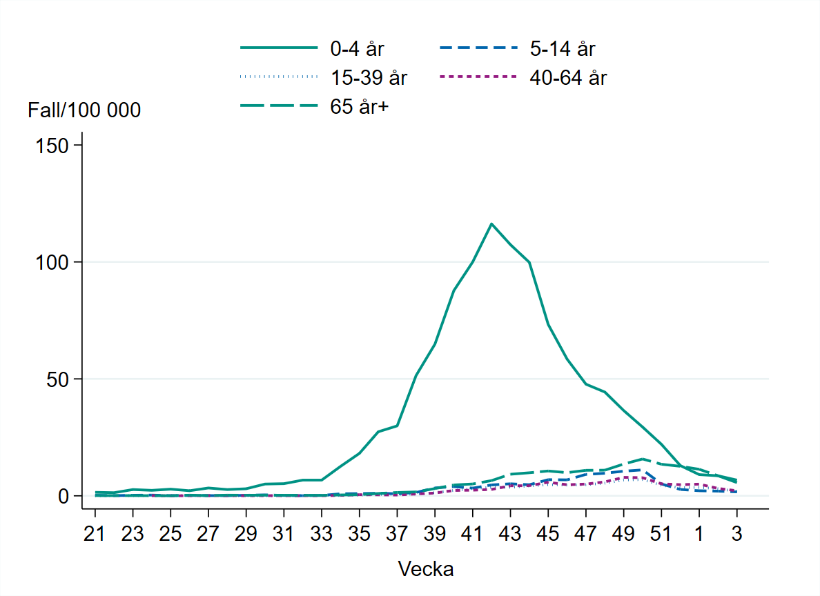 Linjediagrammet visar flest fall i åldersgruppen 0-4 år. Minskande aktivitet sedan högsta nivån vecka 42.