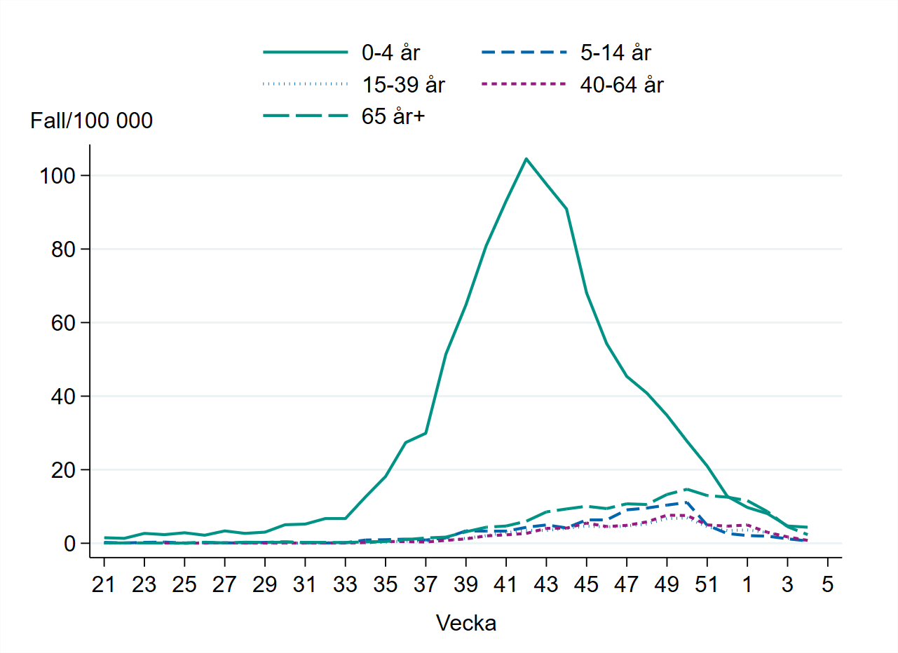 Linjediagrammet visar flest fall i åldersgruppen 0-4 år. Minskande aktivitet sedan högsta nivån vecka 42..