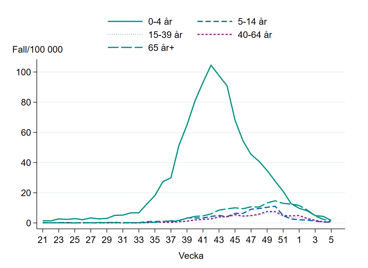 Linjediagrammet visar flest fall i åldersgruppen 0-4 år. Minskande aktivitet sedan högsta nivån vecka 42.