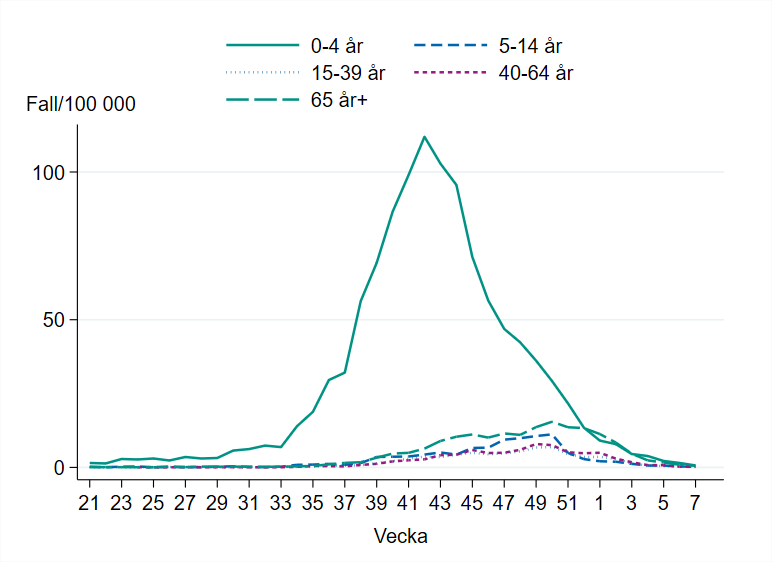 Linjediagrammet visar flest fall i åldersgruppen 0-4 år. Minskande aktivitet sedan högsta nivån vecka 42.