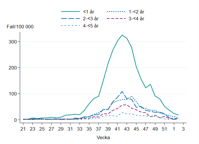 Linjediagrammet visar att flest fall bland barn yngre än ett år. Minskning sedan högsta nivån vecka 42. 