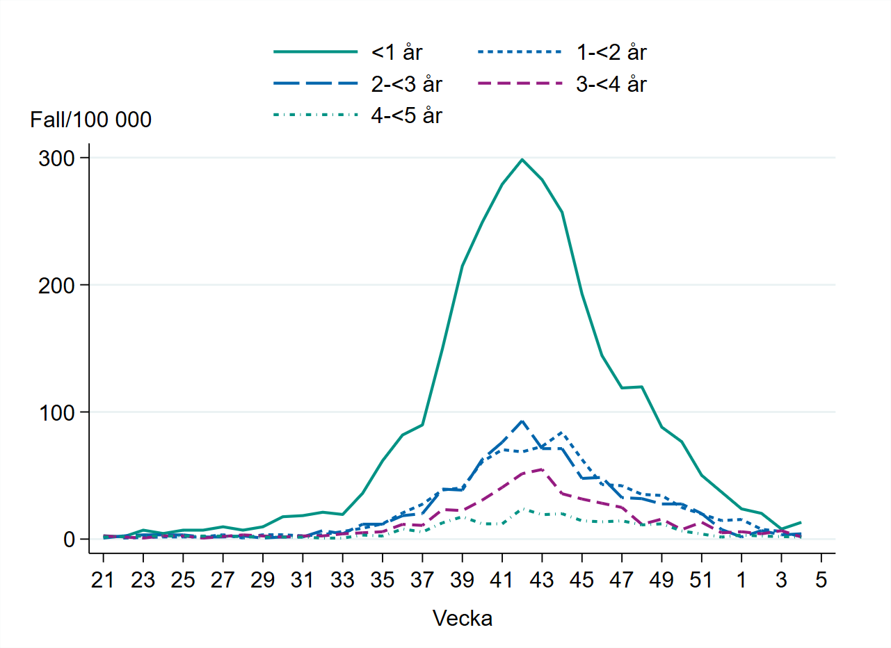 Linjediagrammet visar att flest fall bland barn yngre än ett år. Minskning sedan högsta nivån vecka 42. 