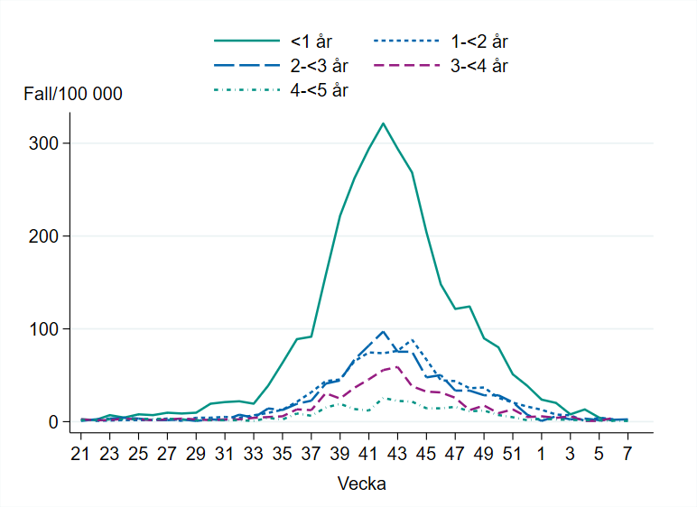 Linjediagrammet visar flest fall bland barn yngre än ett år. Minskning varje vecka sedan högsta nivån vecka 42. 