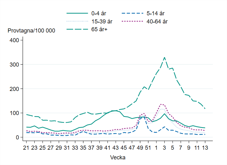 Linjediagrammet visar att antal provtagna ligger högst bland personer 65 år och äldre sedan vecka 45, följt av 40-64 år och 15-39 år. 