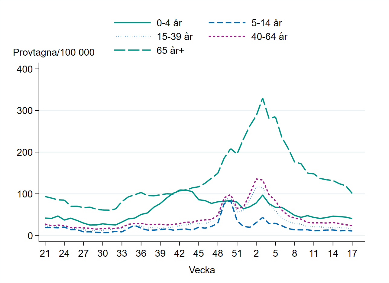 Linjediagrammet visar att antal provtagna ligger högst bland personer 65 år och äldre sedan vecka 45, följt av 40-64 år och 15-39 år. 