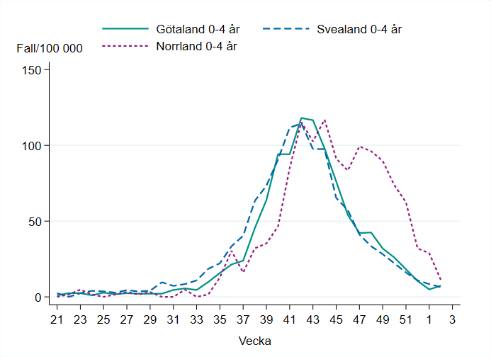 Linjediagrammet visar att incidensen bland barn 0-4 år minskar i alla landsdelar sedan toppen vecka 42-44. Liten ökning i Götaland vecka 2.