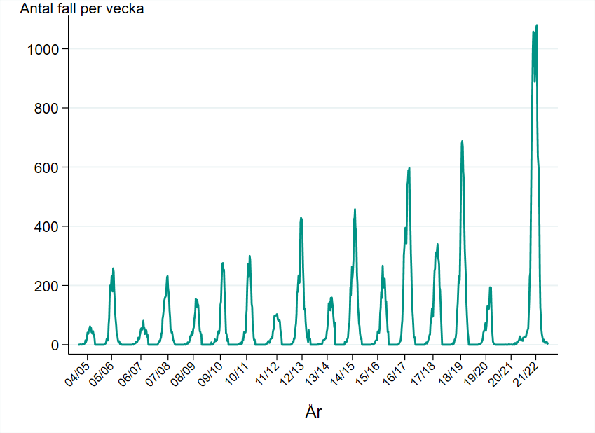 RSV präglas av ett vartannat år mönster, 2021-2022 rapporterades betydligt högre antal fall föregående säsonger.