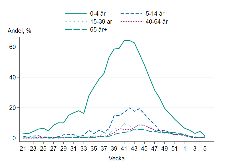 Linjediagrammet visar störst andel positiva prover bland 0-4 åringar. Minskning sedan högsta nivån vecka 41-42.