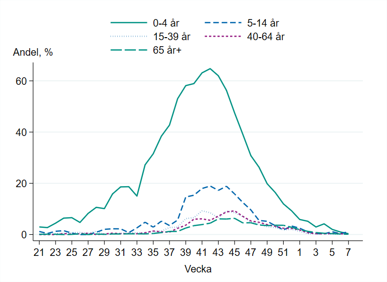 Linjediagrammet visar störst andel positiva prover bland 0-4 åringar. Minskning sedan högsta nivån vecka 41-42.