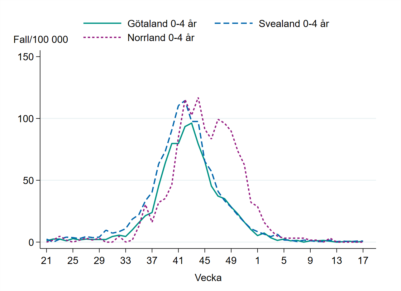 Linjediagrammet visar att incidensen bland barn 0-4 år minskar i alla landsdelar sedan toppen vecka 42-44. 